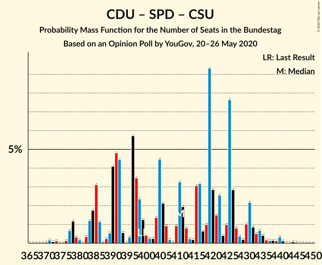 Graph with seats probability mass function not yet produced