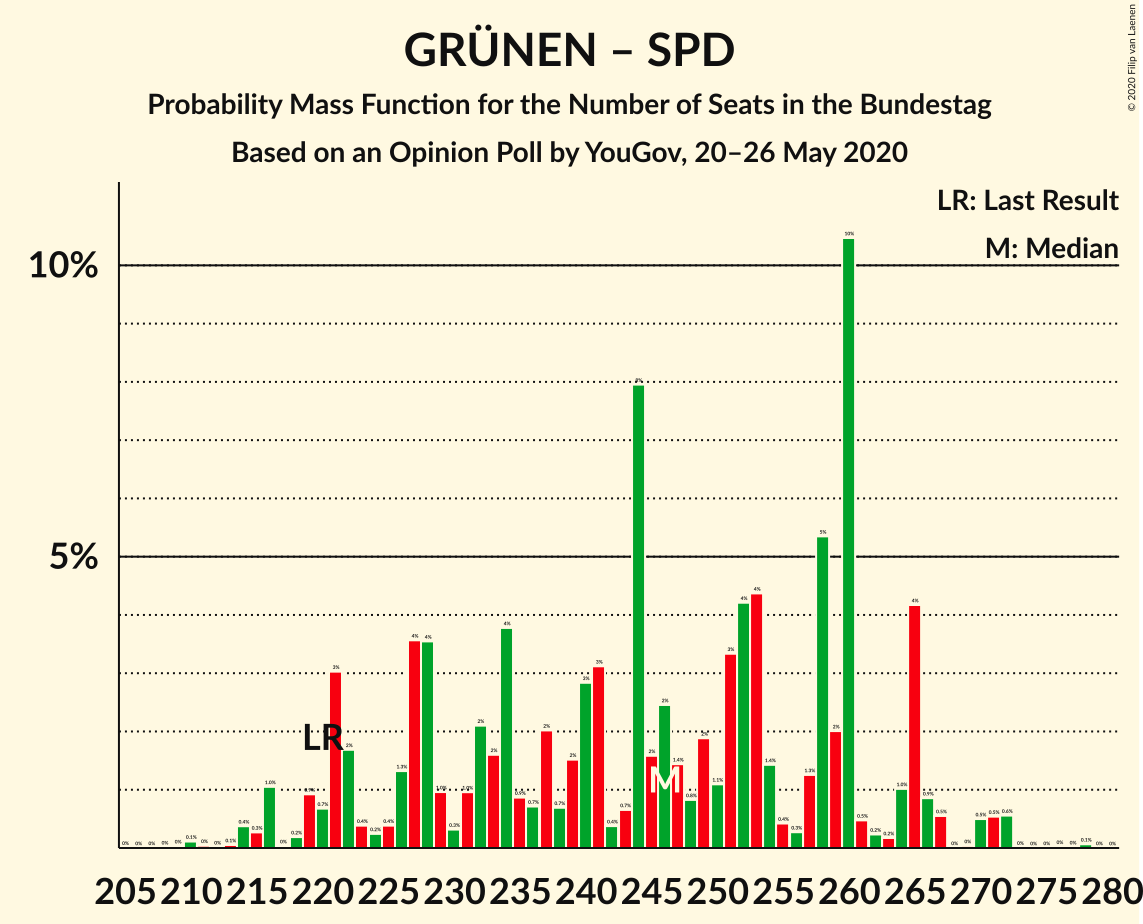 Graph with seats probability mass function not yet produced