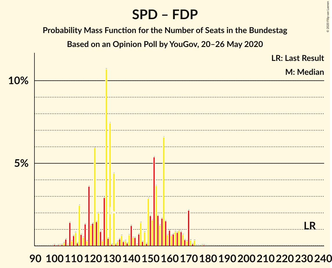 Graph with seats probability mass function not yet produced