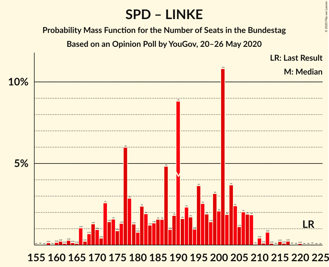 Graph with seats probability mass function not yet produced