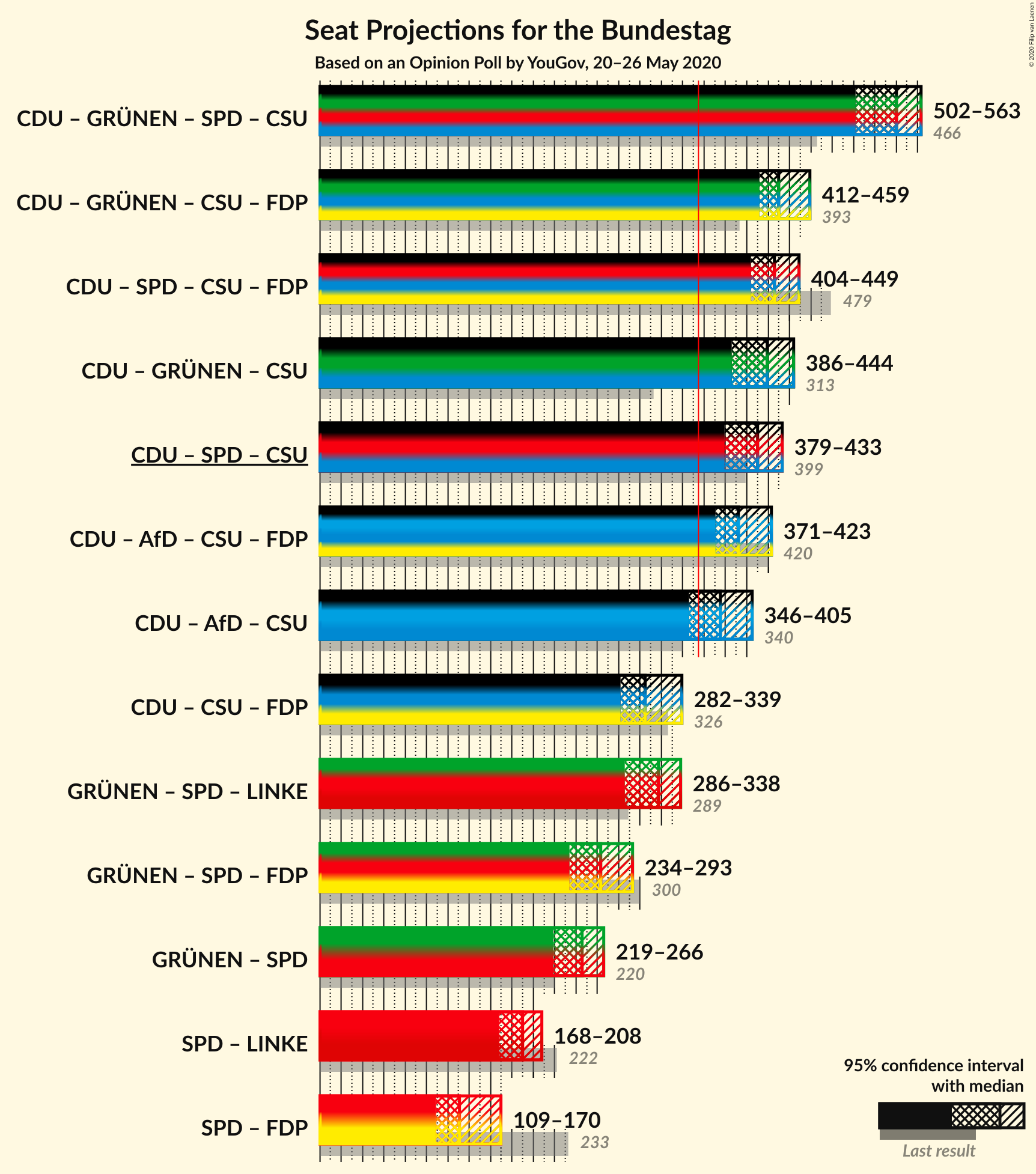 Graph with coalitions seats not yet produced