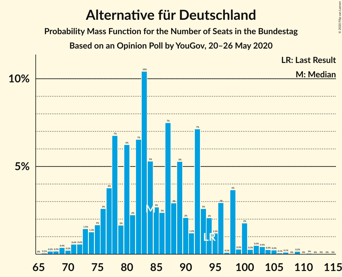 Graph with seats probability mass function not yet produced