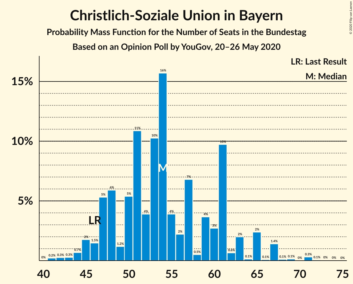 Graph with seats probability mass function not yet produced