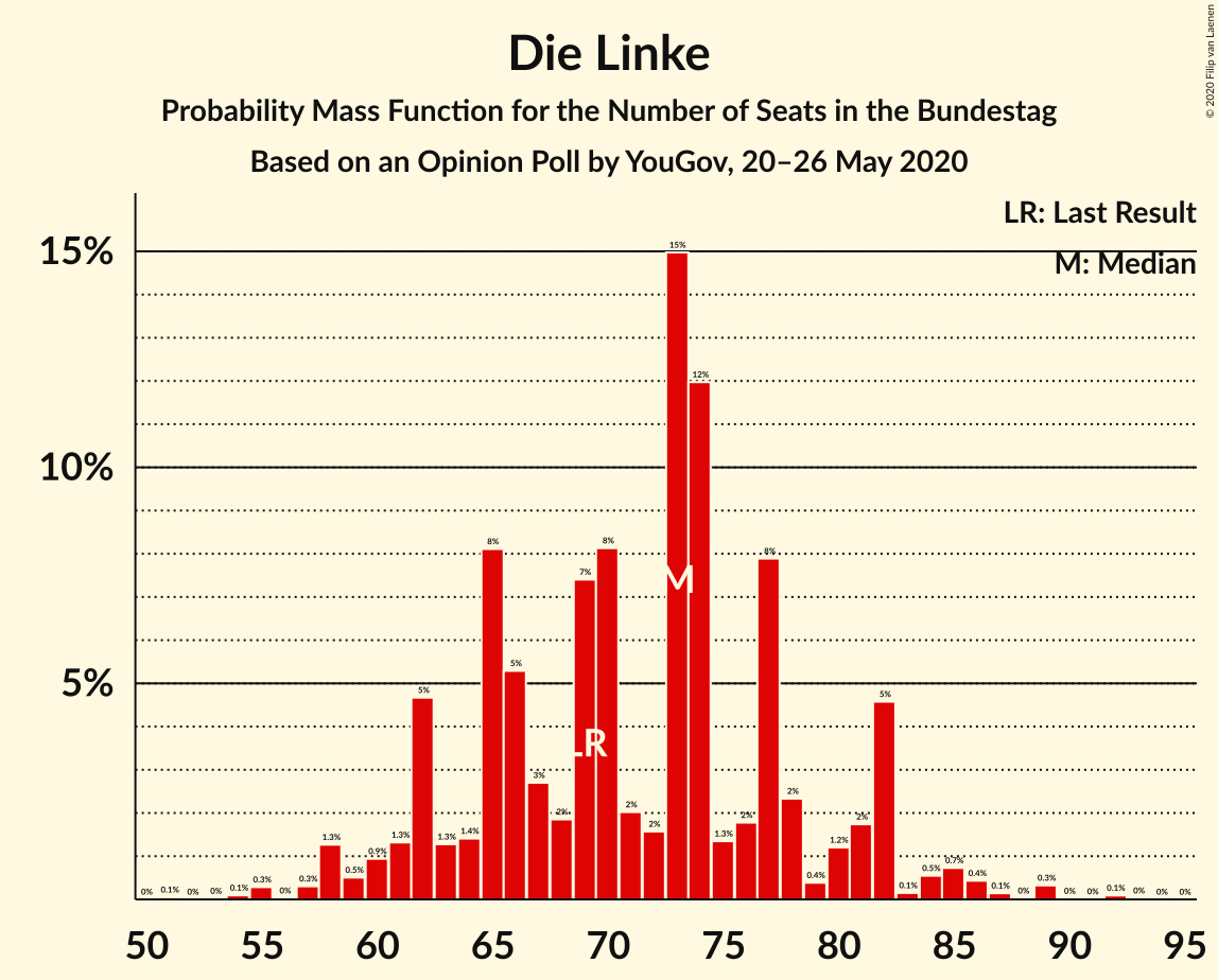 Graph with seats probability mass function not yet produced