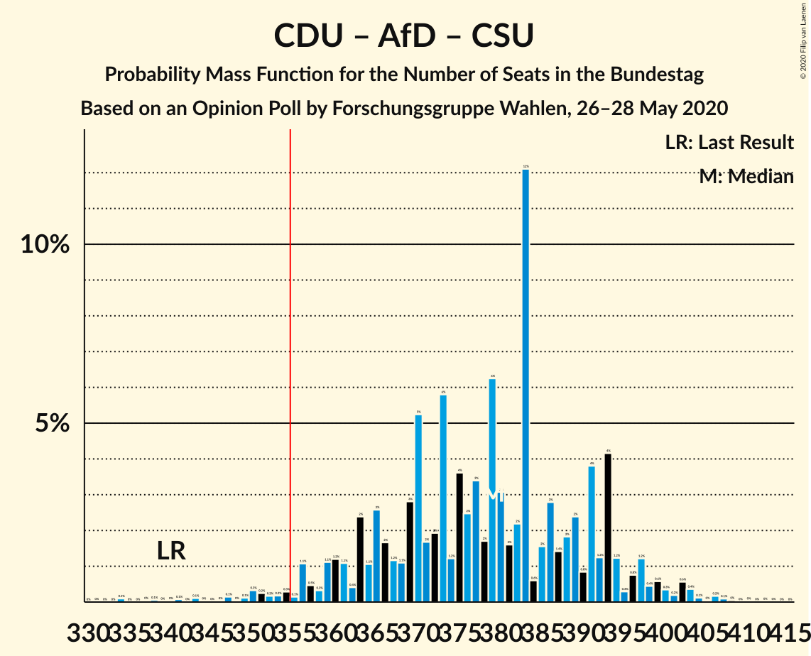 Graph with seats probability mass function not yet produced