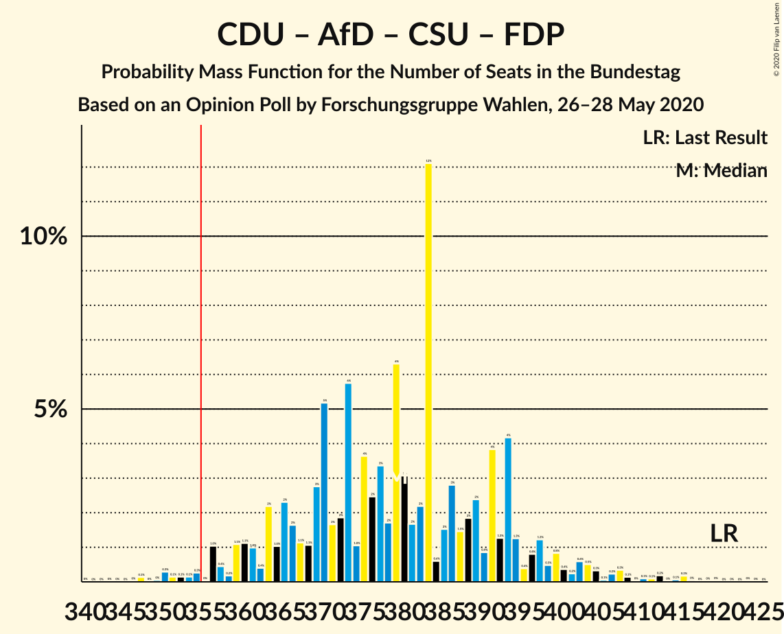 Graph with seats probability mass function not yet produced