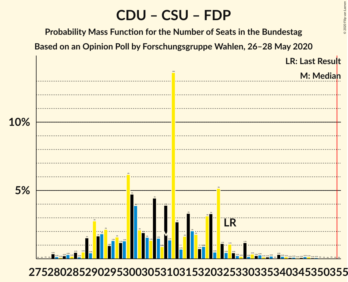 Graph with seats probability mass function not yet produced