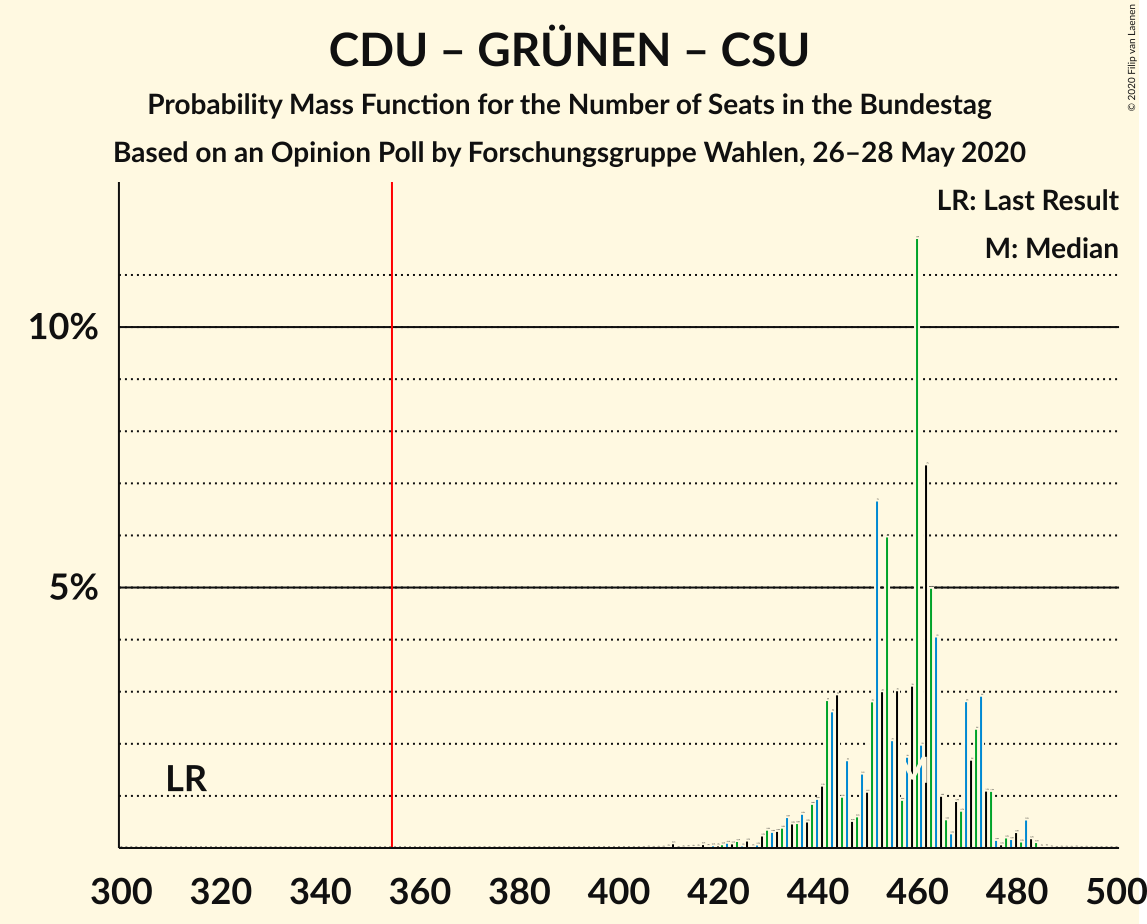 Graph with seats probability mass function not yet produced