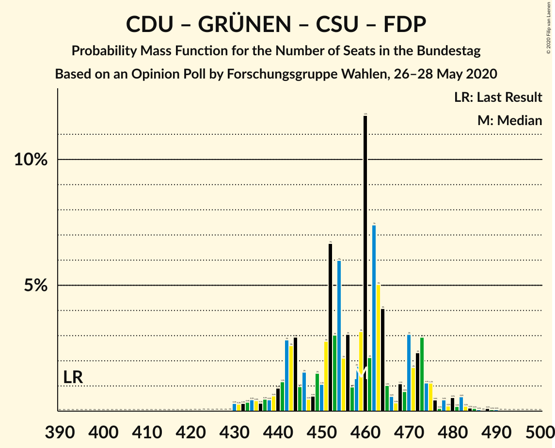 Graph with seats probability mass function not yet produced