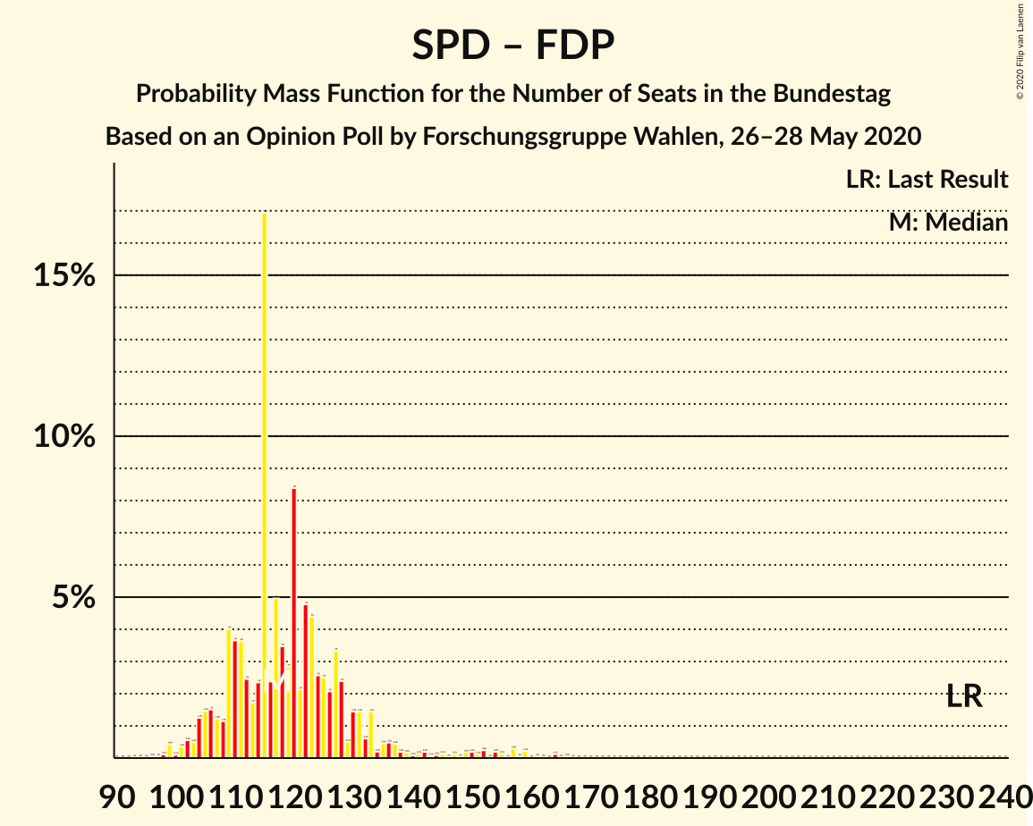 Graph with seats probability mass function not yet produced