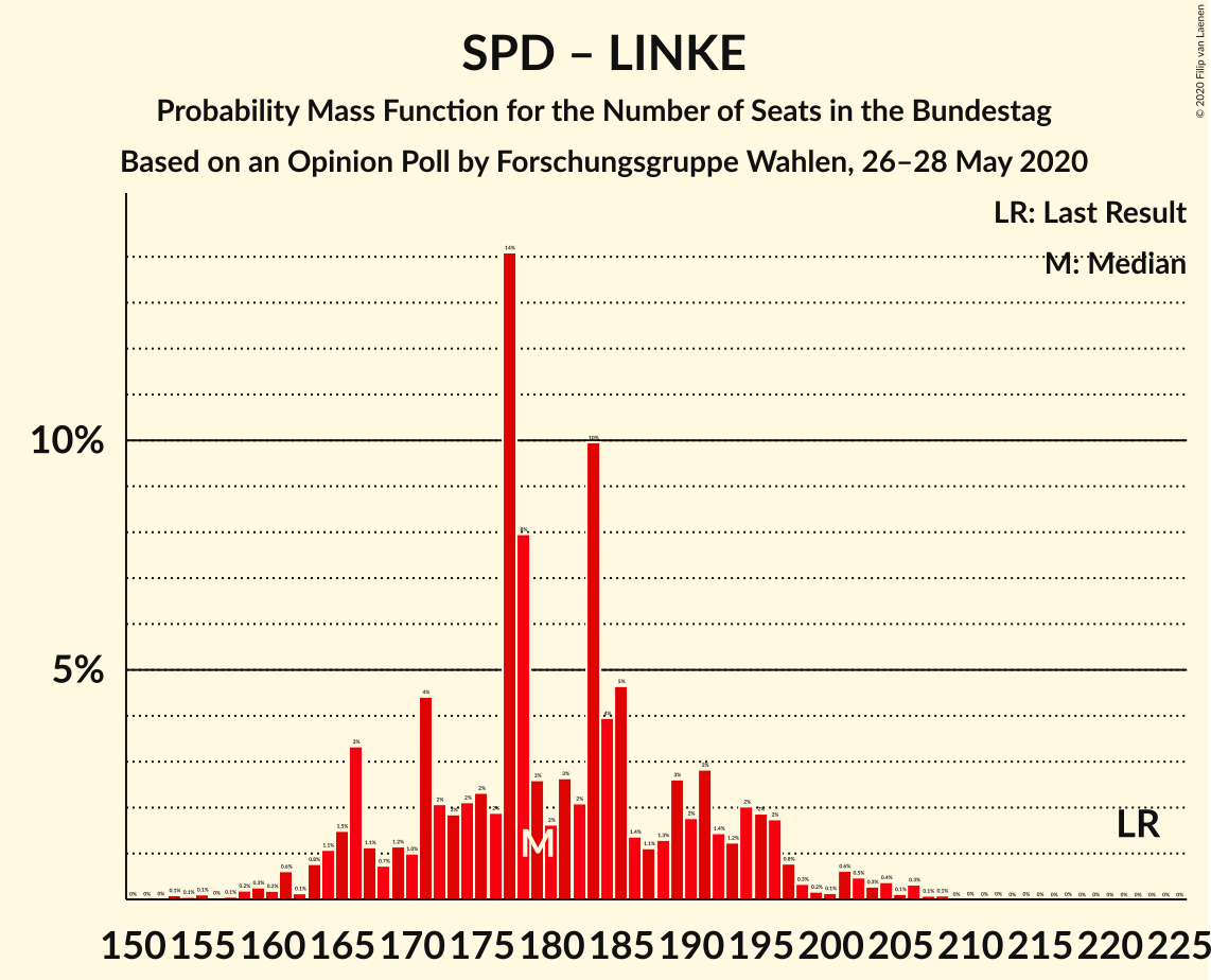 Graph with seats probability mass function not yet produced