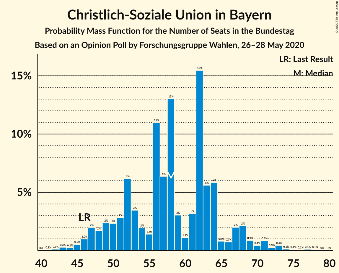 Graph with seats probability mass function not yet produced