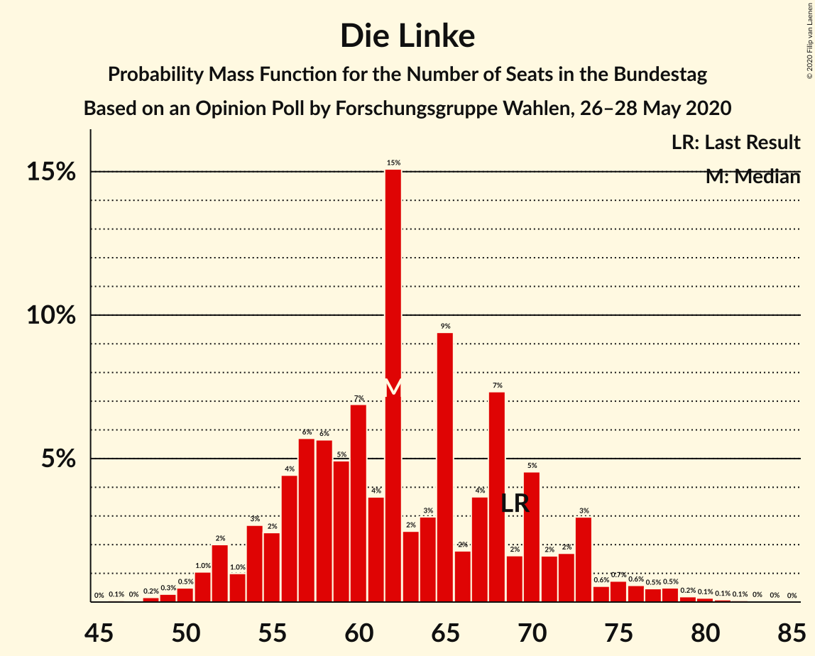 Graph with seats probability mass function not yet produced