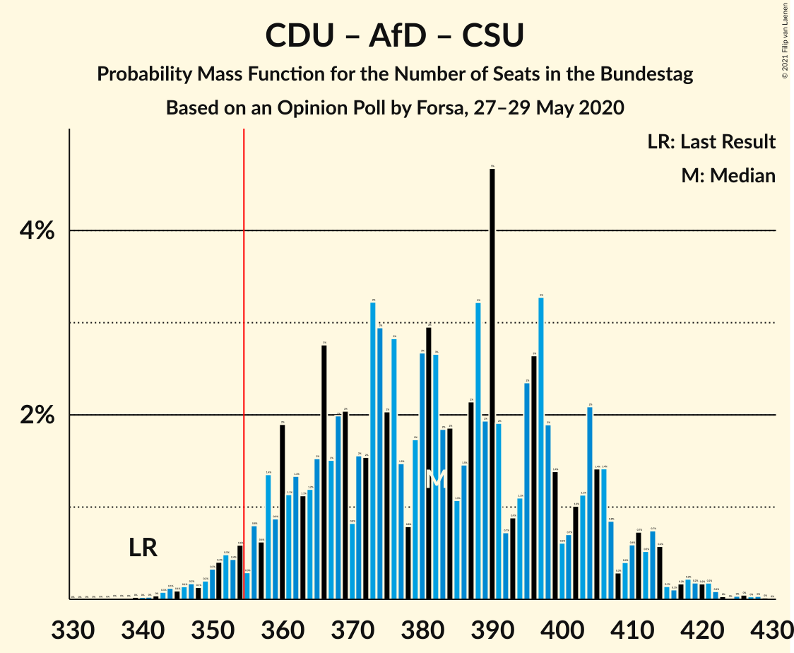 Graph with seats probability mass function not yet produced