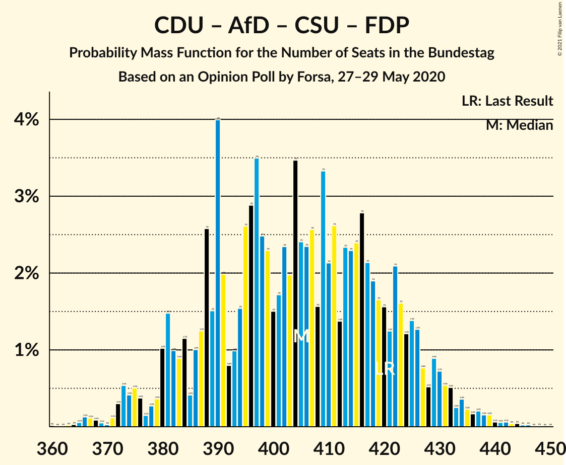 Graph with seats probability mass function not yet produced