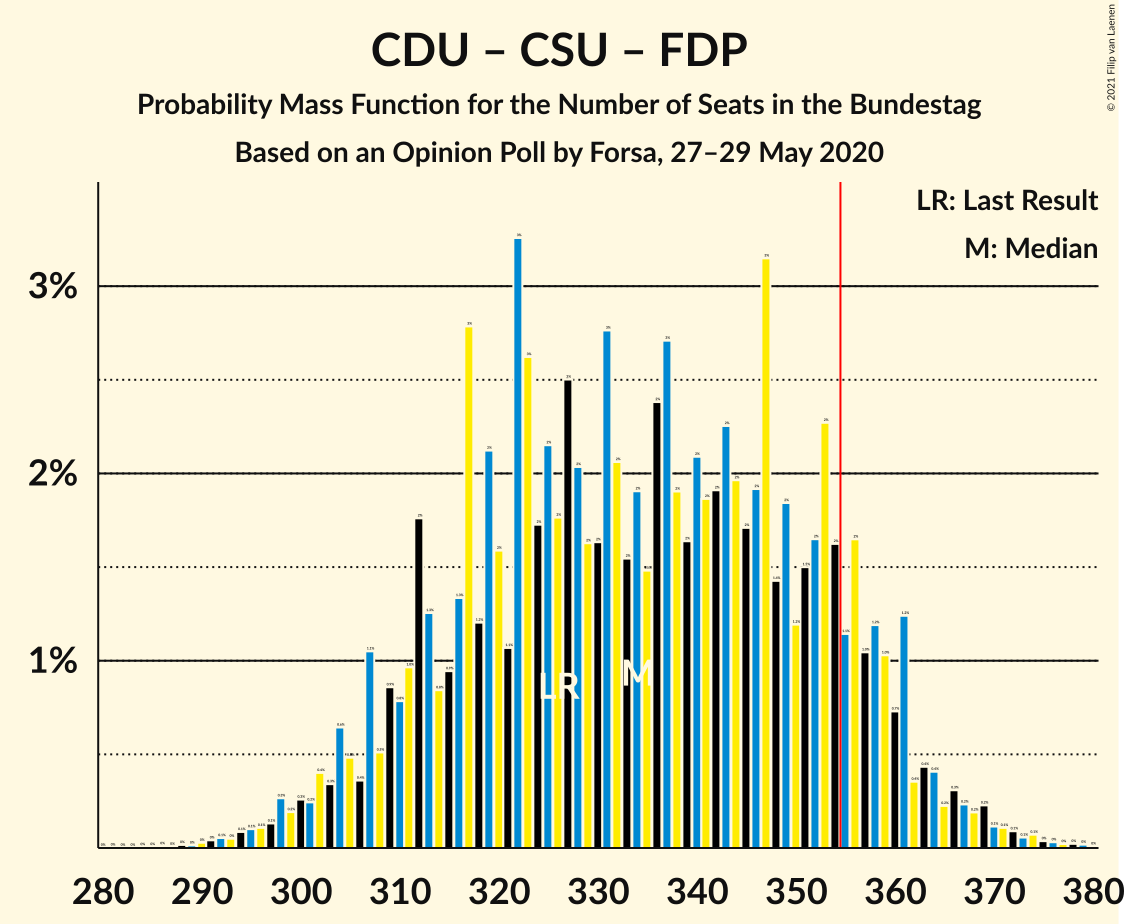 Graph with seats probability mass function not yet produced