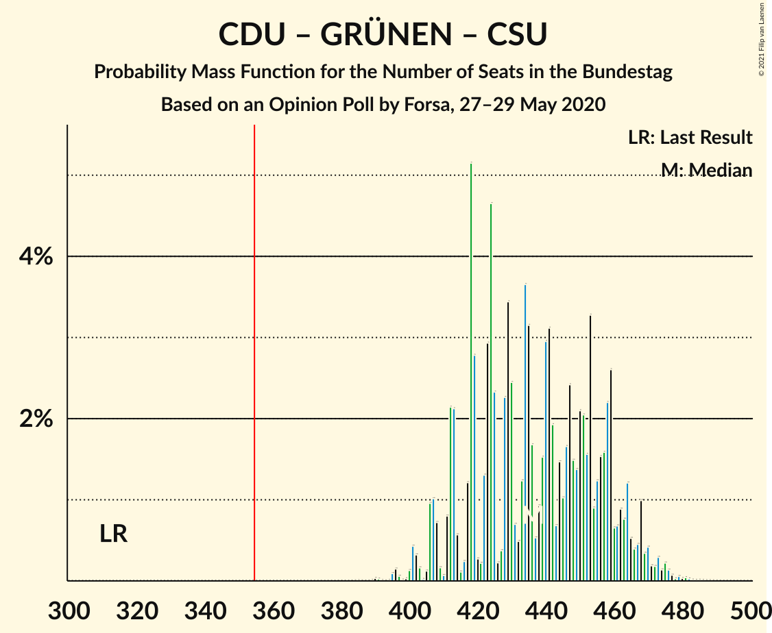 Graph with seats probability mass function not yet produced