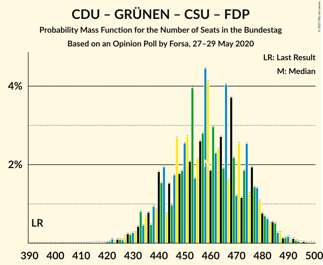 Graph with seats probability mass function not yet produced