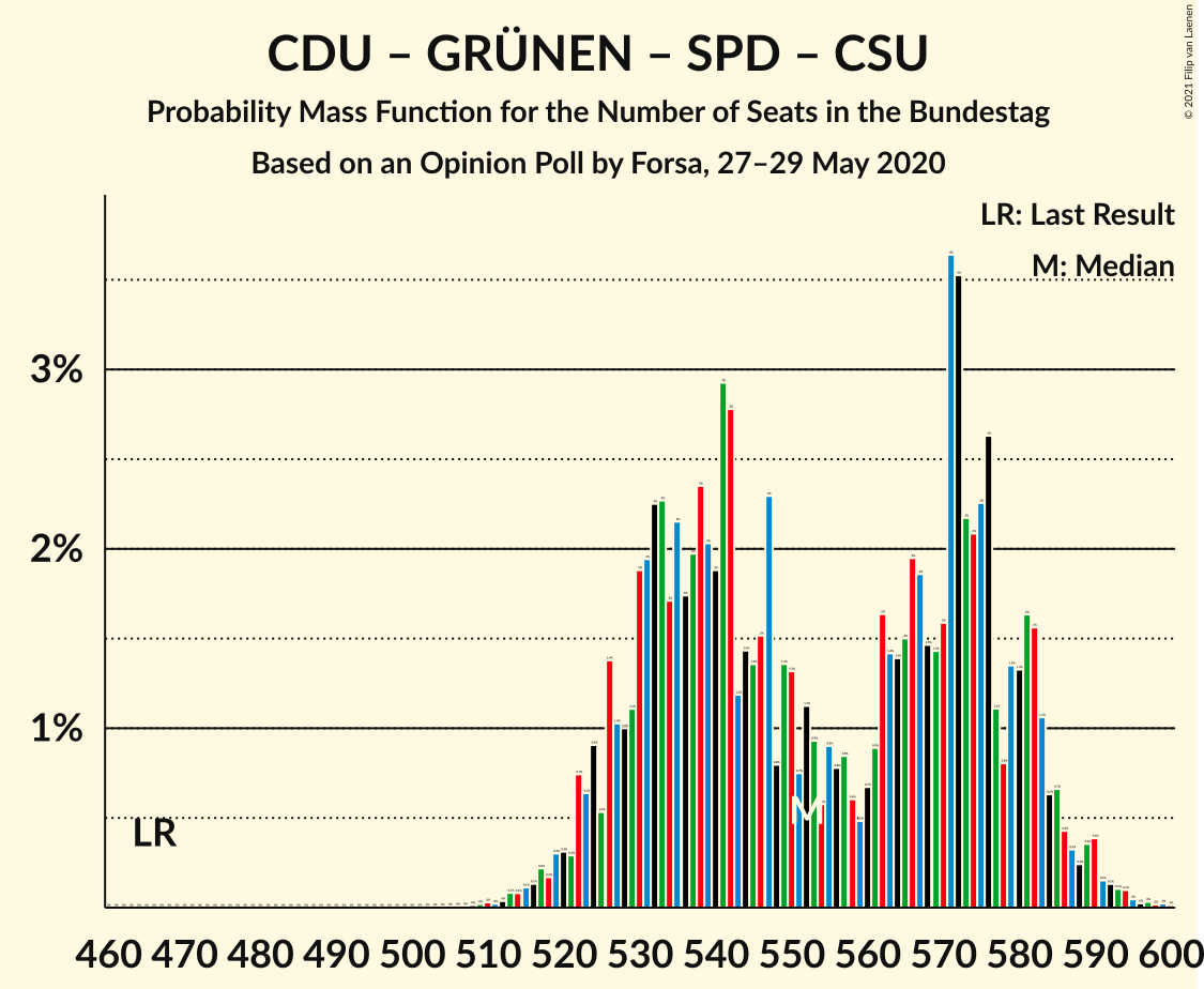 Graph with seats probability mass function not yet produced