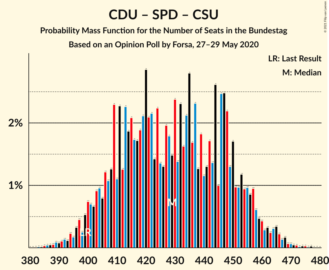 Graph with seats probability mass function not yet produced