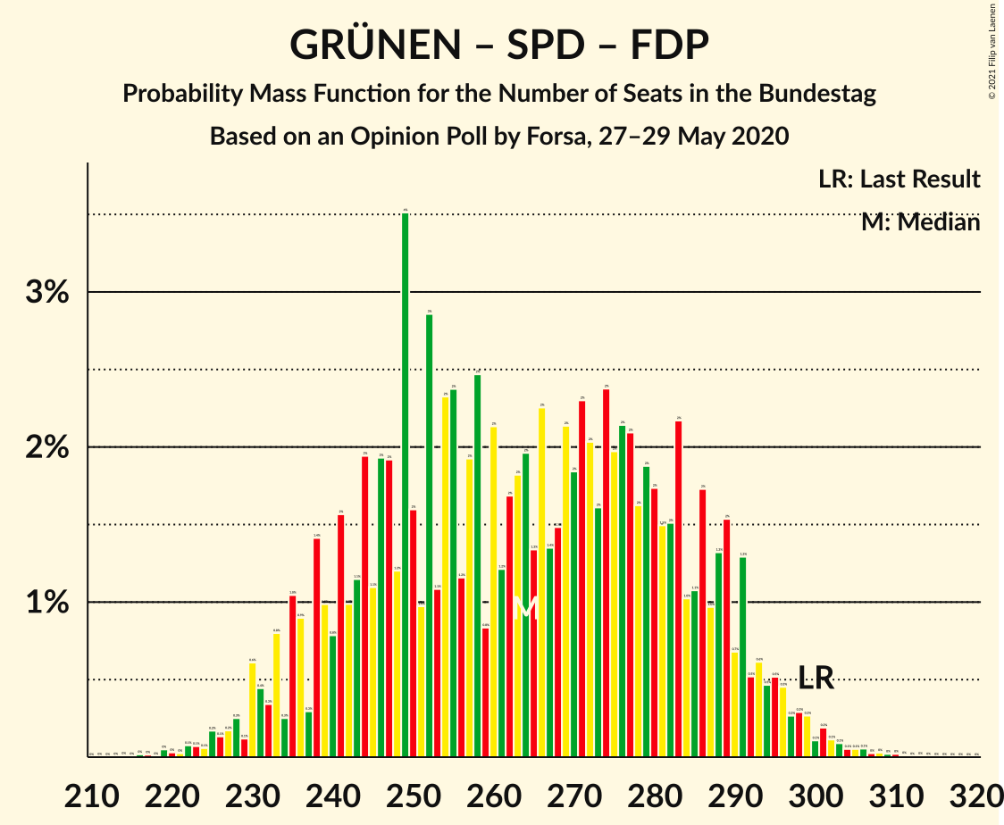 Graph with seats probability mass function not yet produced