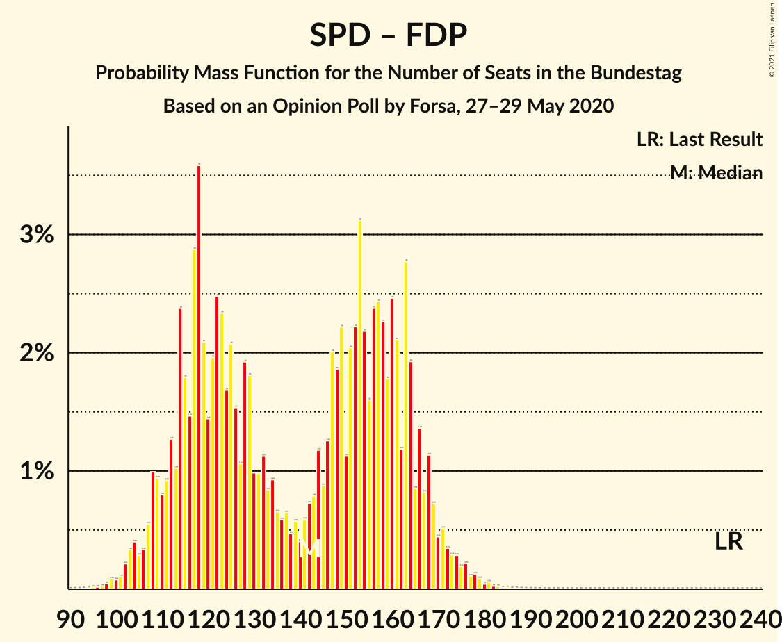 Graph with seats probability mass function not yet produced