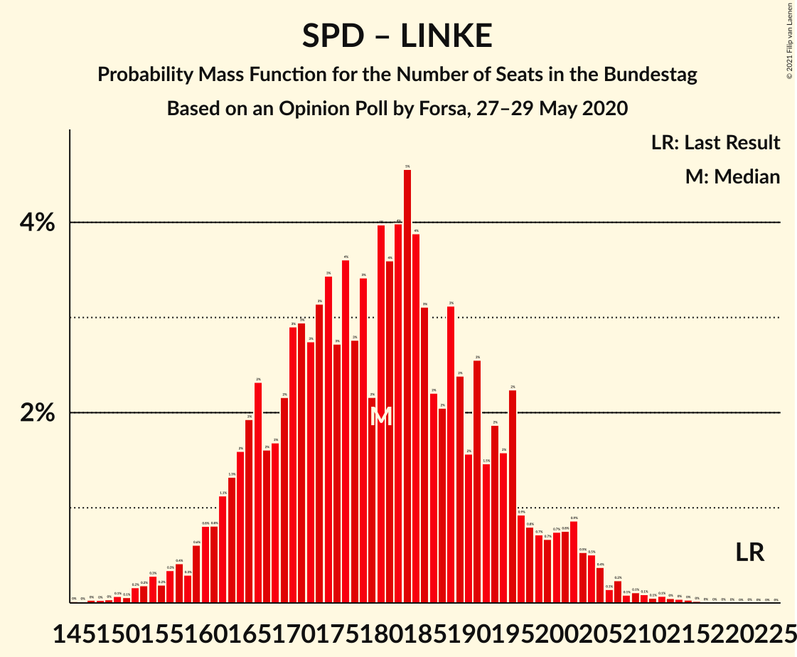 Graph with seats probability mass function not yet produced