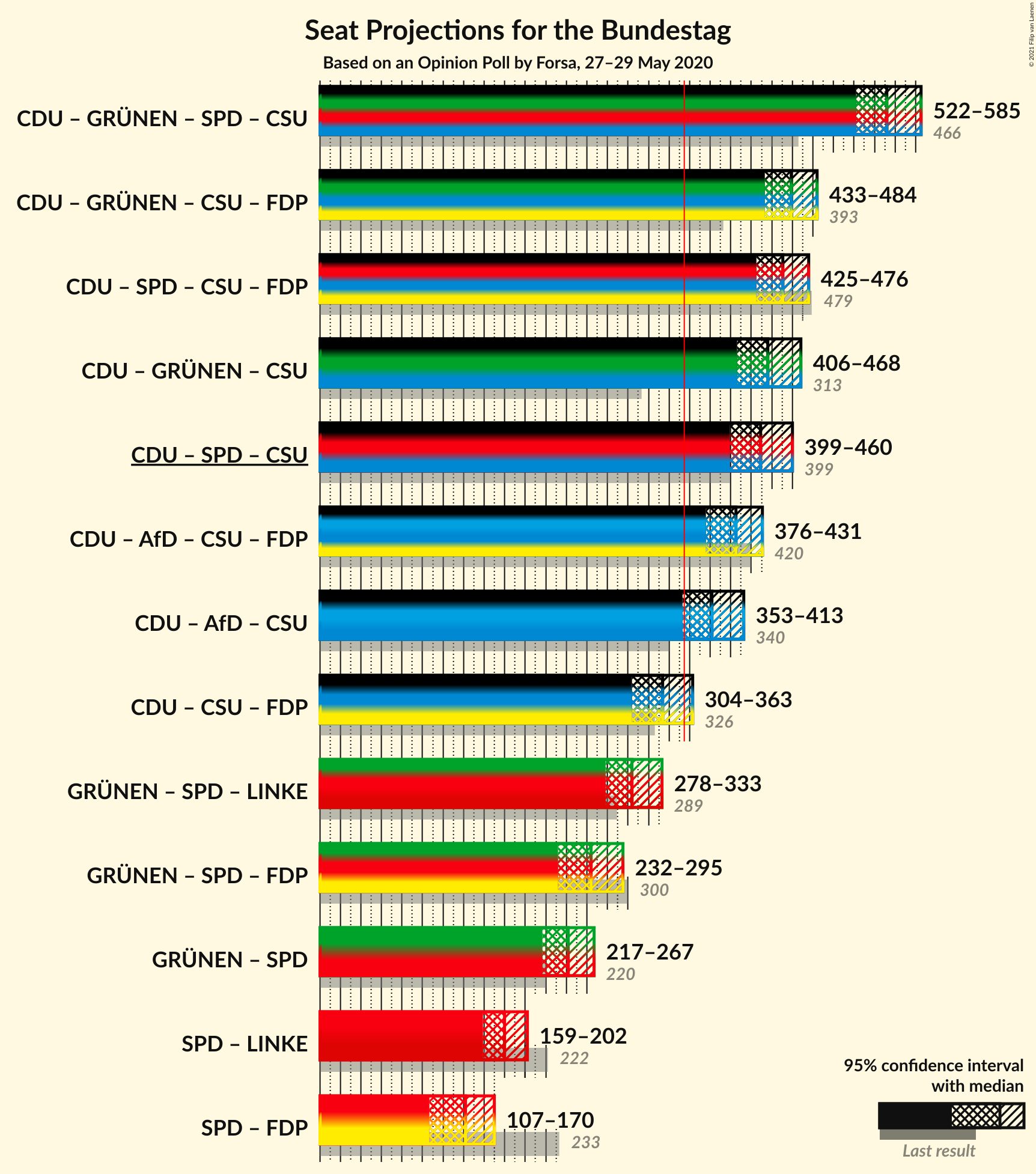 Graph with coalitions seats not yet produced