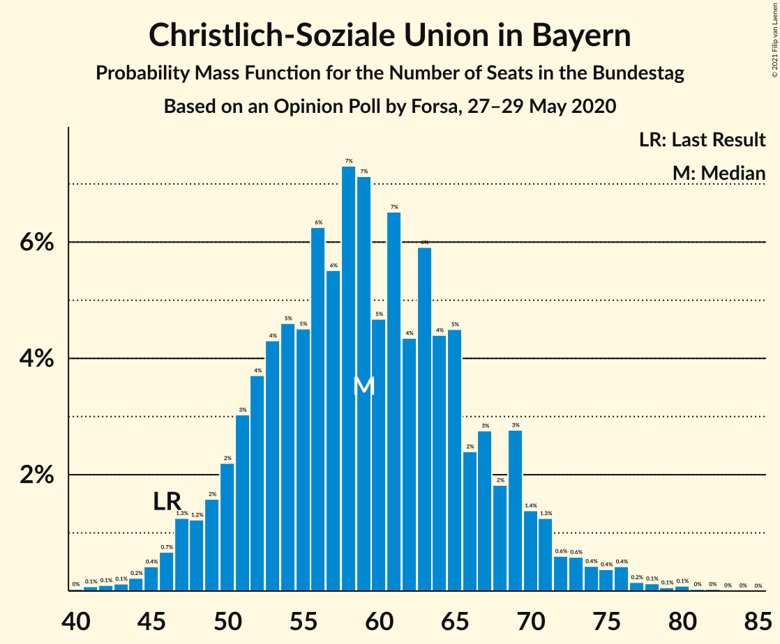 Graph with seats probability mass function not yet produced