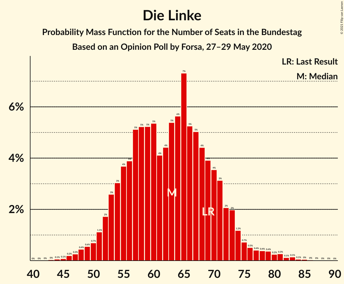 Graph with seats probability mass function not yet produced