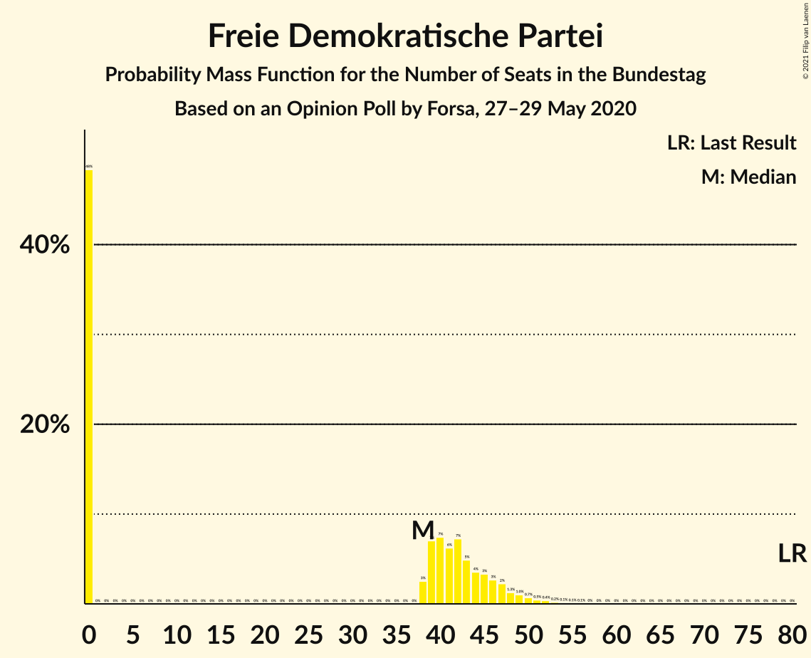 Graph with seats probability mass function not yet produced