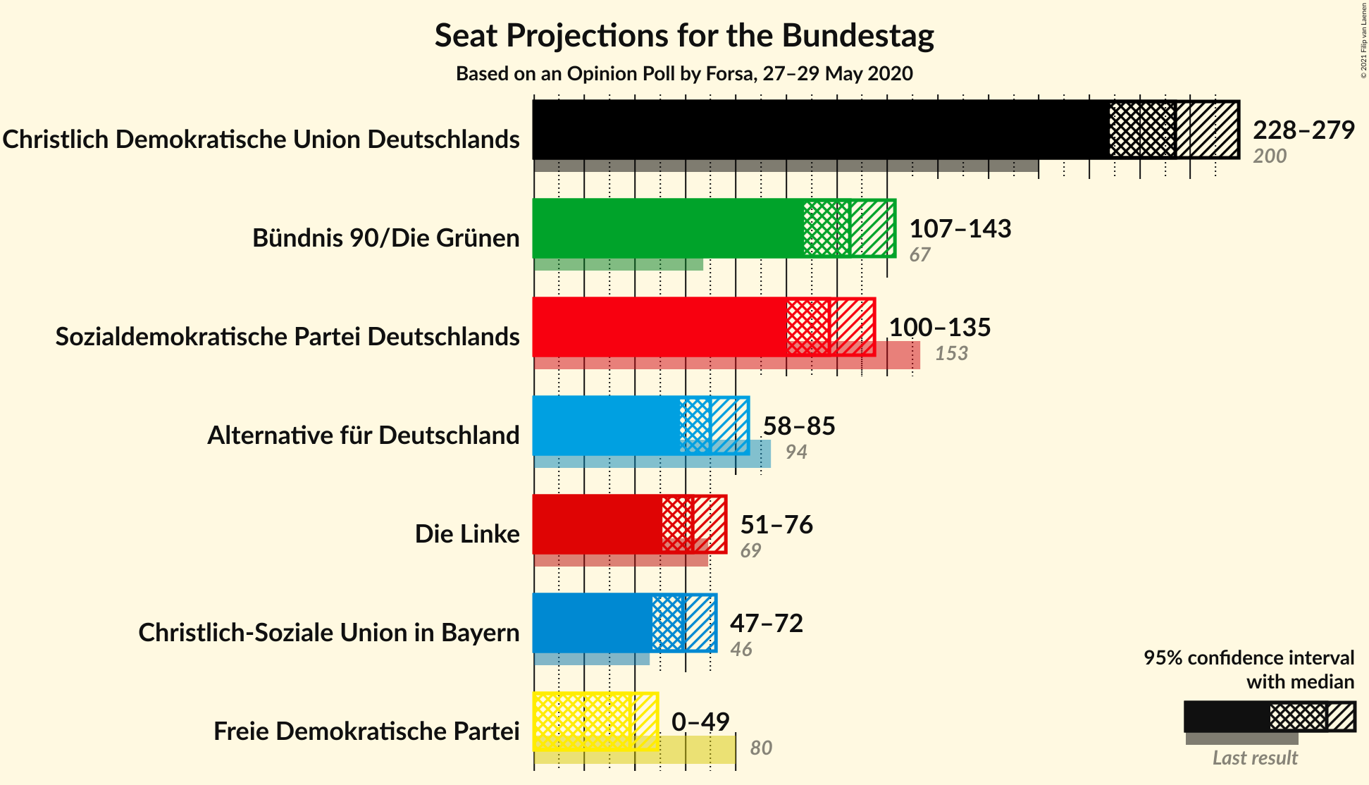 Graph with seats not yet produced