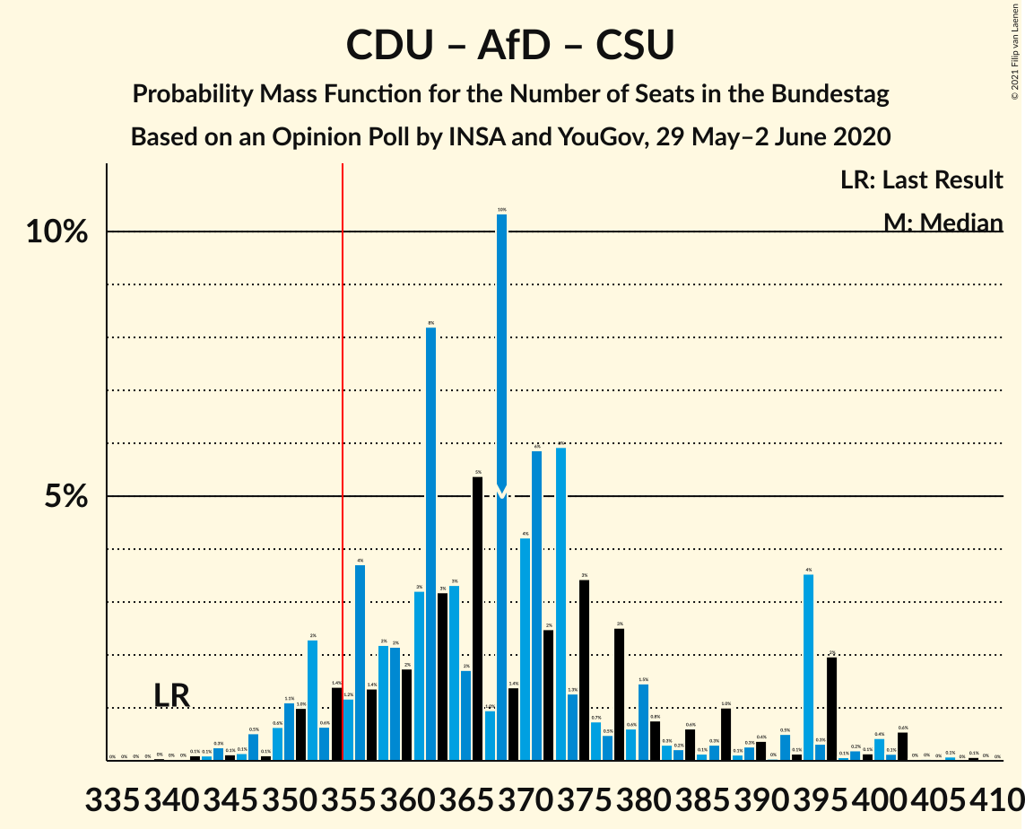 Graph with seats probability mass function not yet produced