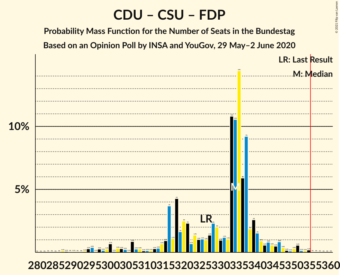 Graph with seats probability mass function not yet produced