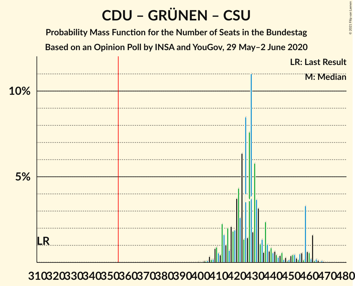 Graph with seats probability mass function not yet produced