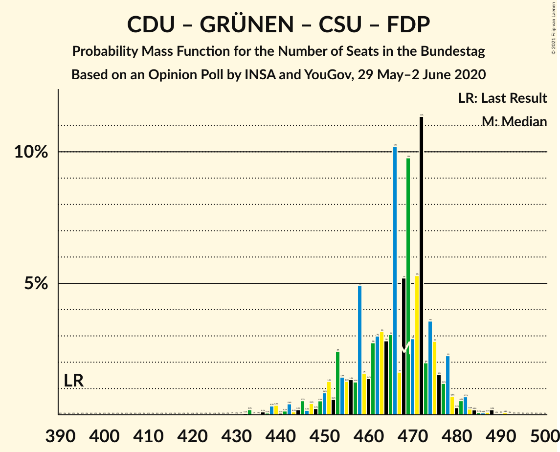 Graph with seats probability mass function not yet produced