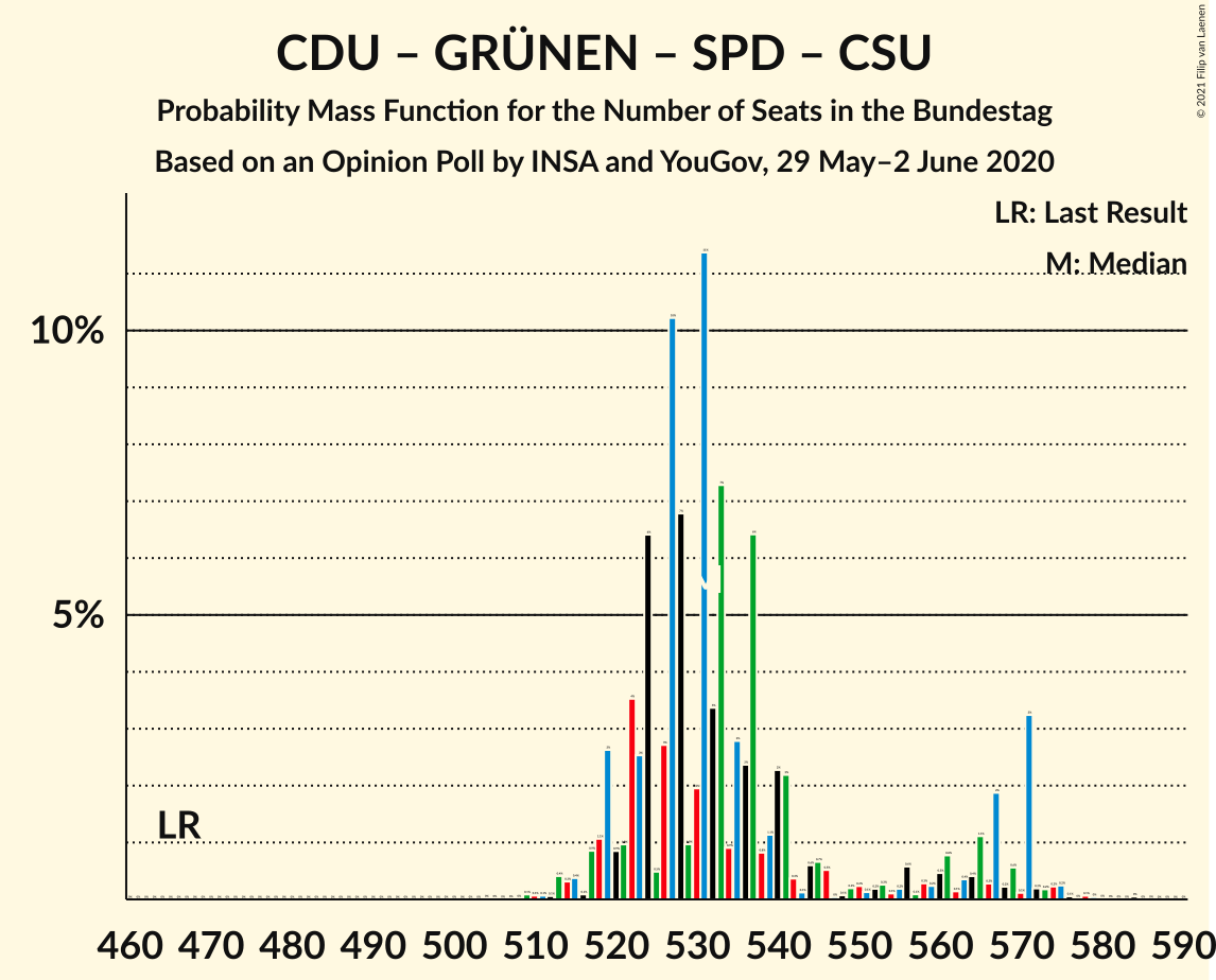 Graph with seats probability mass function not yet produced