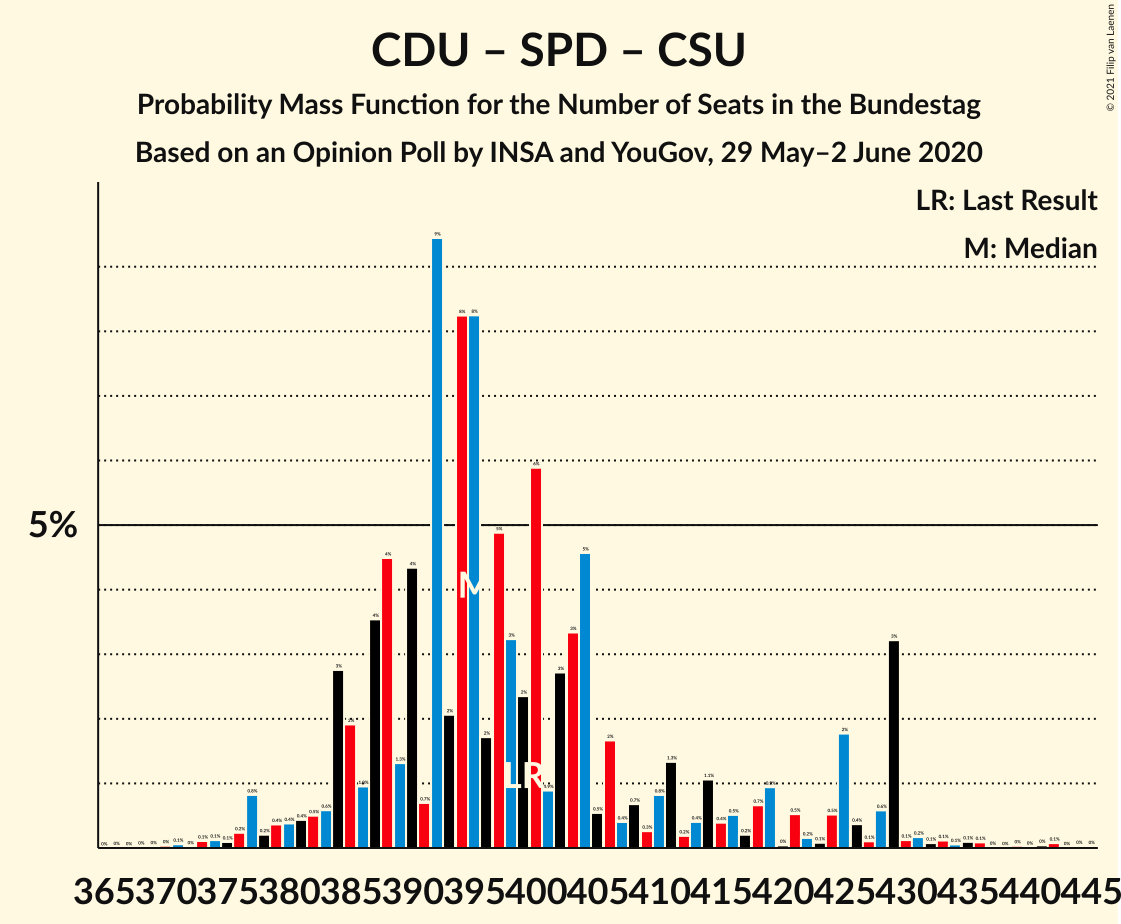 Graph with seats probability mass function not yet produced