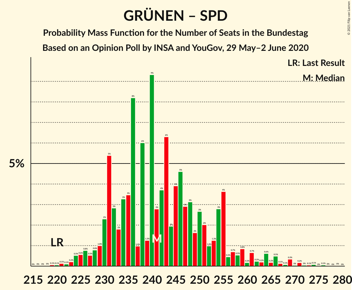 Graph with seats probability mass function not yet produced