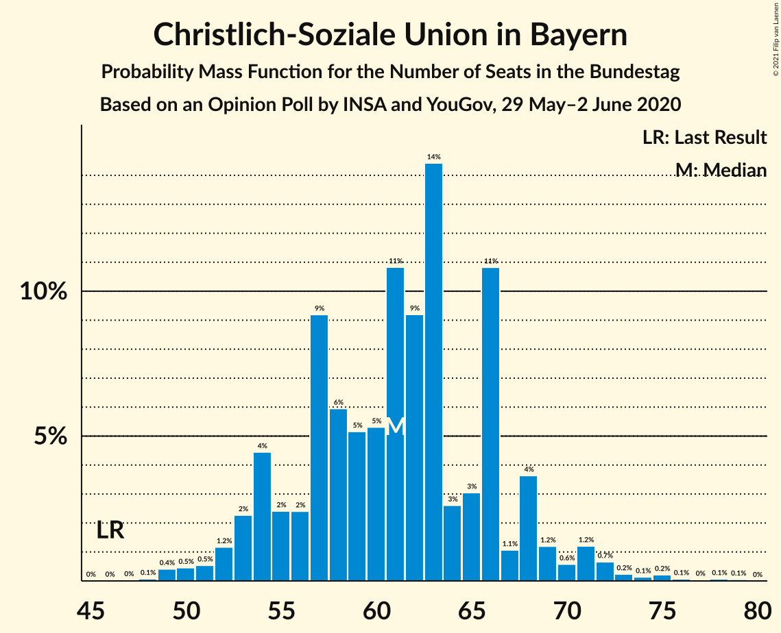 Graph with seats probability mass function not yet produced