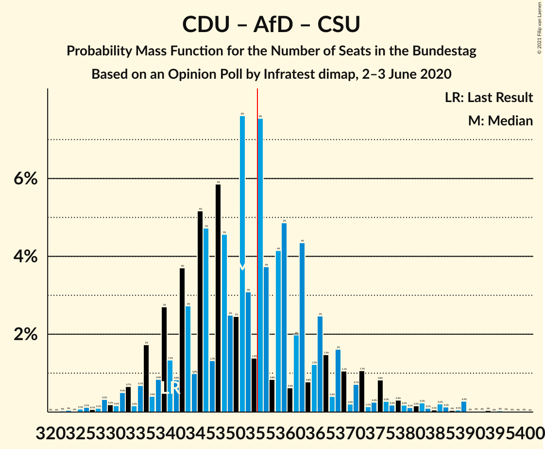 Graph with seats probability mass function not yet produced