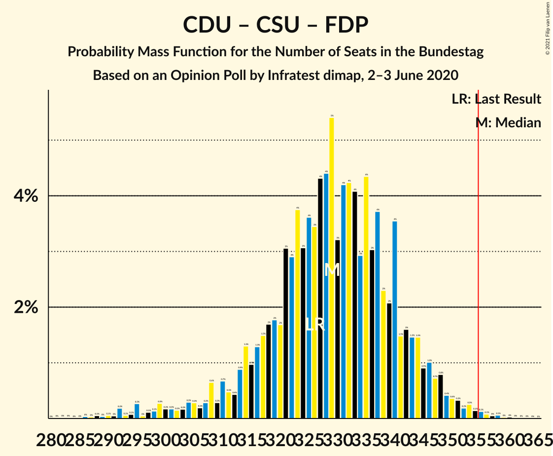 Graph with seats probability mass function not yet produced