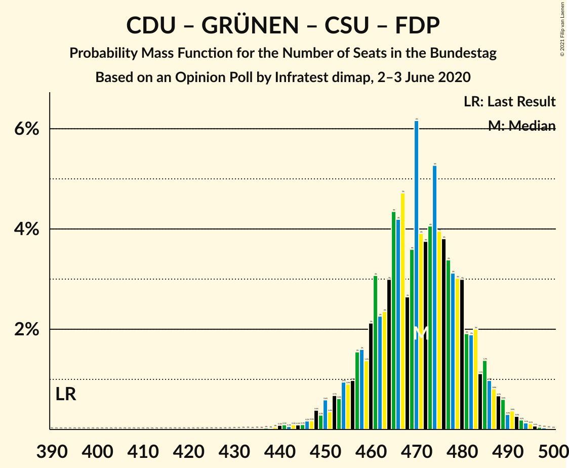 Graph with seats probability mass function not yet produced