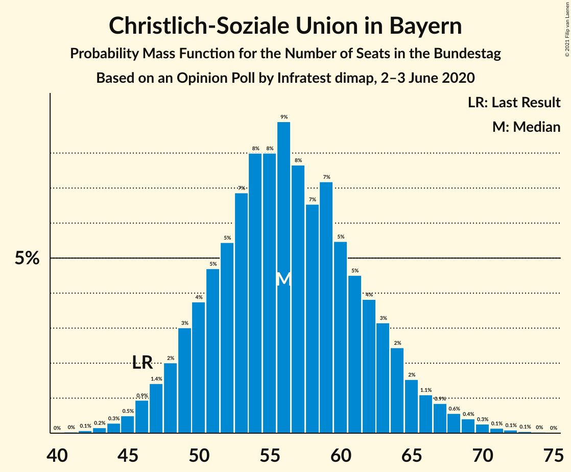 Graph with seats probability mass function not yet produced