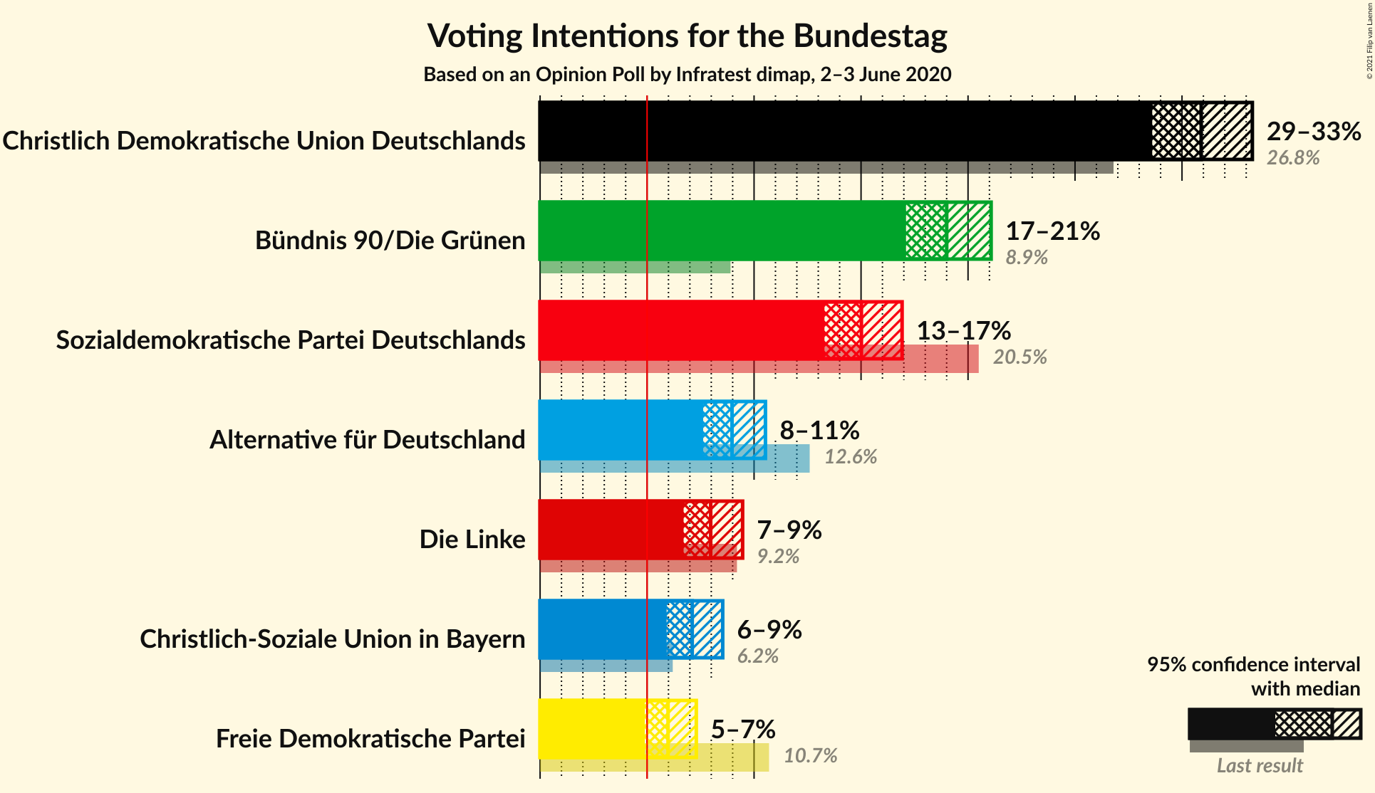 Graph with voting intentions not yet produced