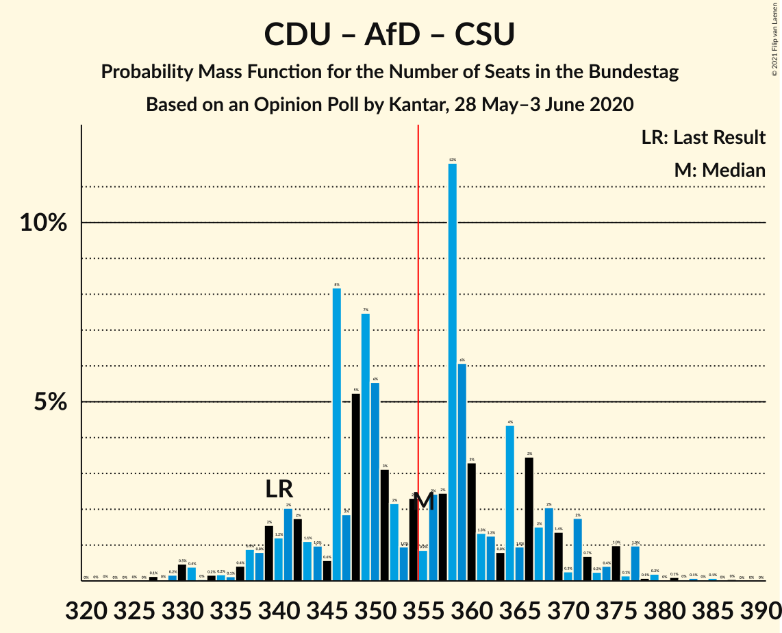 Graph with seats probability mass function not yet produced