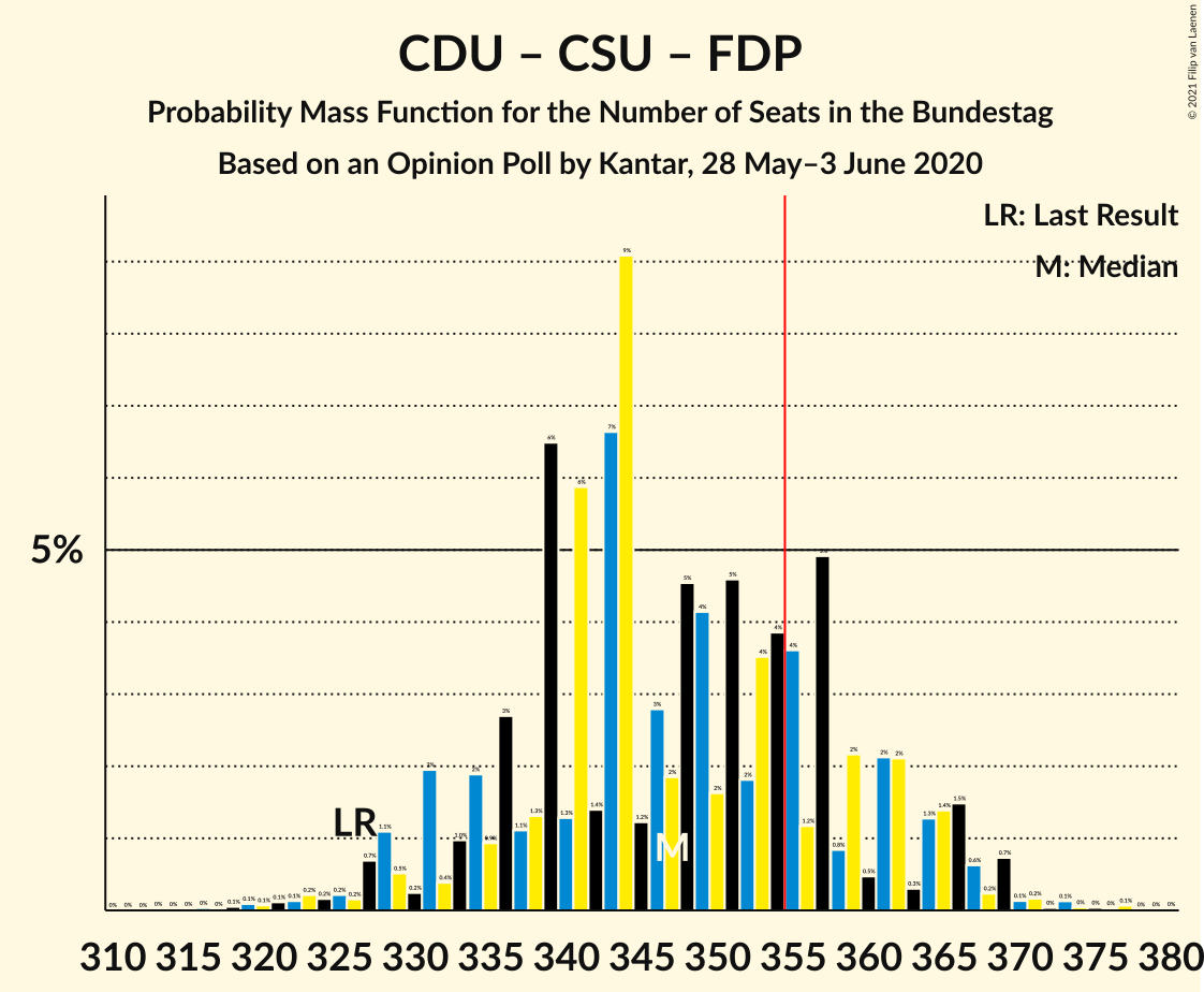 Graph with seats probability mass function not yet produced