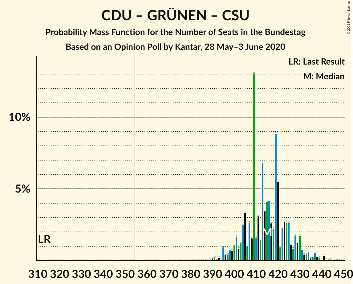 Graph with seats probability mass function not yet produced