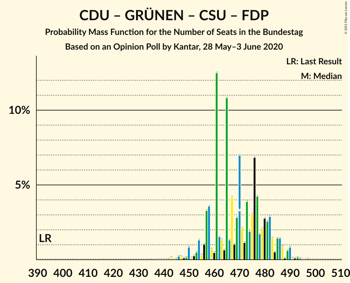 Graph with seats probability mass function not yet produced