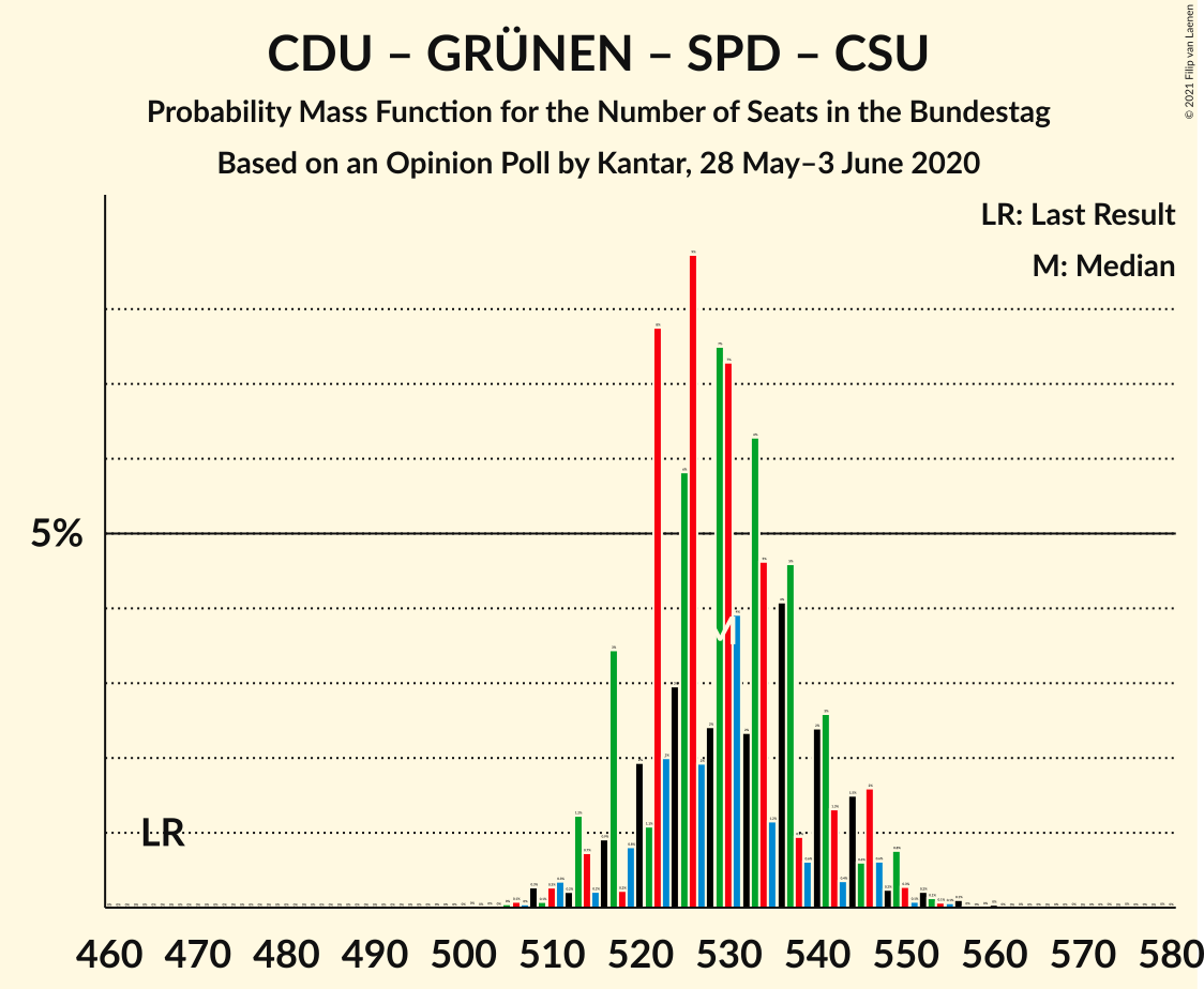 Graph with seats probability mass function not yet produced